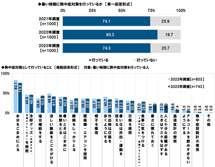 暑い時期に熱中症対策を行っているか／熱中症対策として行っていること