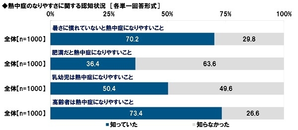 熱中症のなりやすさに関する認知状況