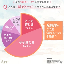 ＜夏の肌ダメージに関する調査＞ 20～40代女性の6割超が「夏の肌ダメージ」を実感！ 日焼けのほか、毛穴・肌荒れなどの“肌不調”も