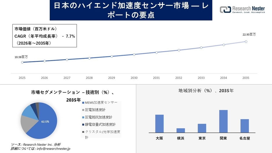 日本のハイエンド加速度センサー市場