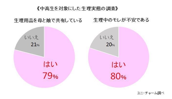 《中高生を対象にした生理実態の調査》