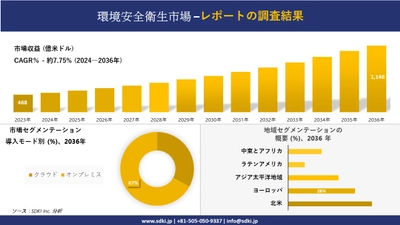 環境安全衛生市場の発展、傾向、需要、成長分析および予測 2024―2036 年