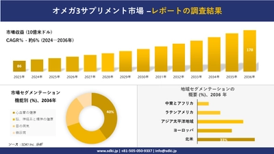 オメガ3サプリメント市場の発展、傾向、需要、成長分析および予測2024ー2036年