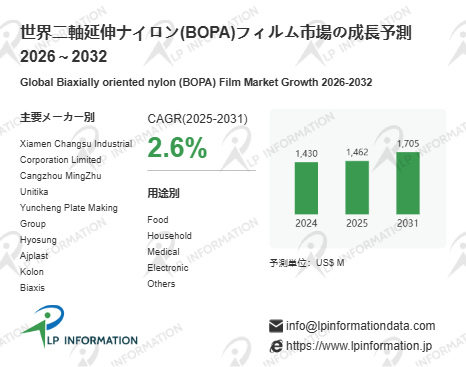 図.   二軸延伸ナイロン(BOPA)フィルム世界総市場規模