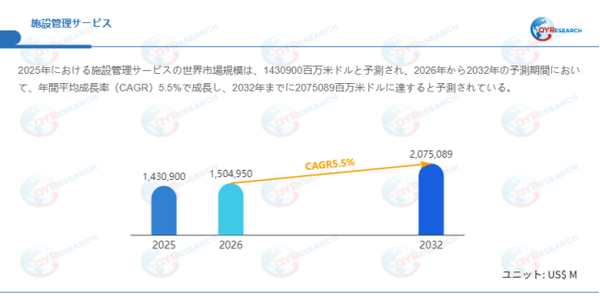 上記データはQYResearchのレポートに基づいています：「施設管理サービス―グローバル市場シェアとランキング、全体の売上と需要予測、2026～2032」。Email：japan@qyresearch.com