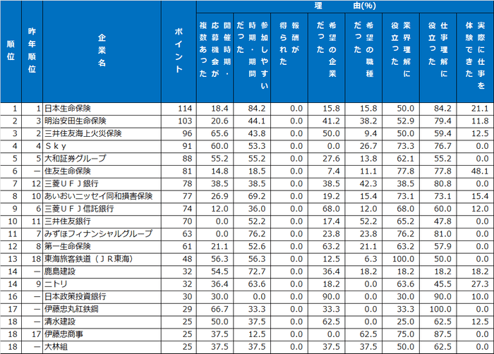 2｜インターンシップ類ランキング