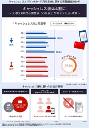 ＪＣＢ調べ　 キャッシュレス派男性の平均貯蓄増加額は 現金派の2.2倍、キャッシュレス派女性では 現金派の2.6倍に