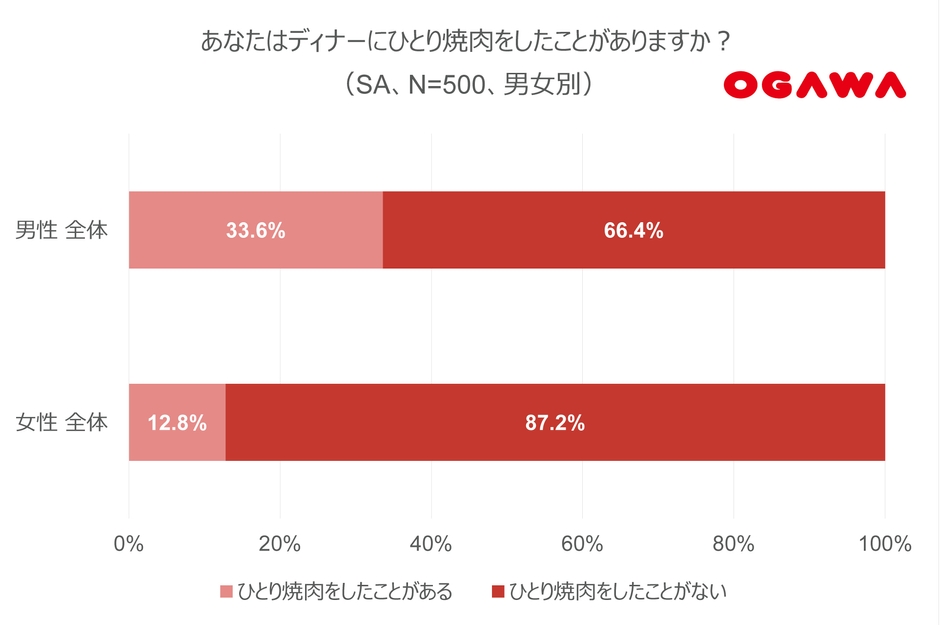 (2)ひとり焼肉-ディナー_男女別
