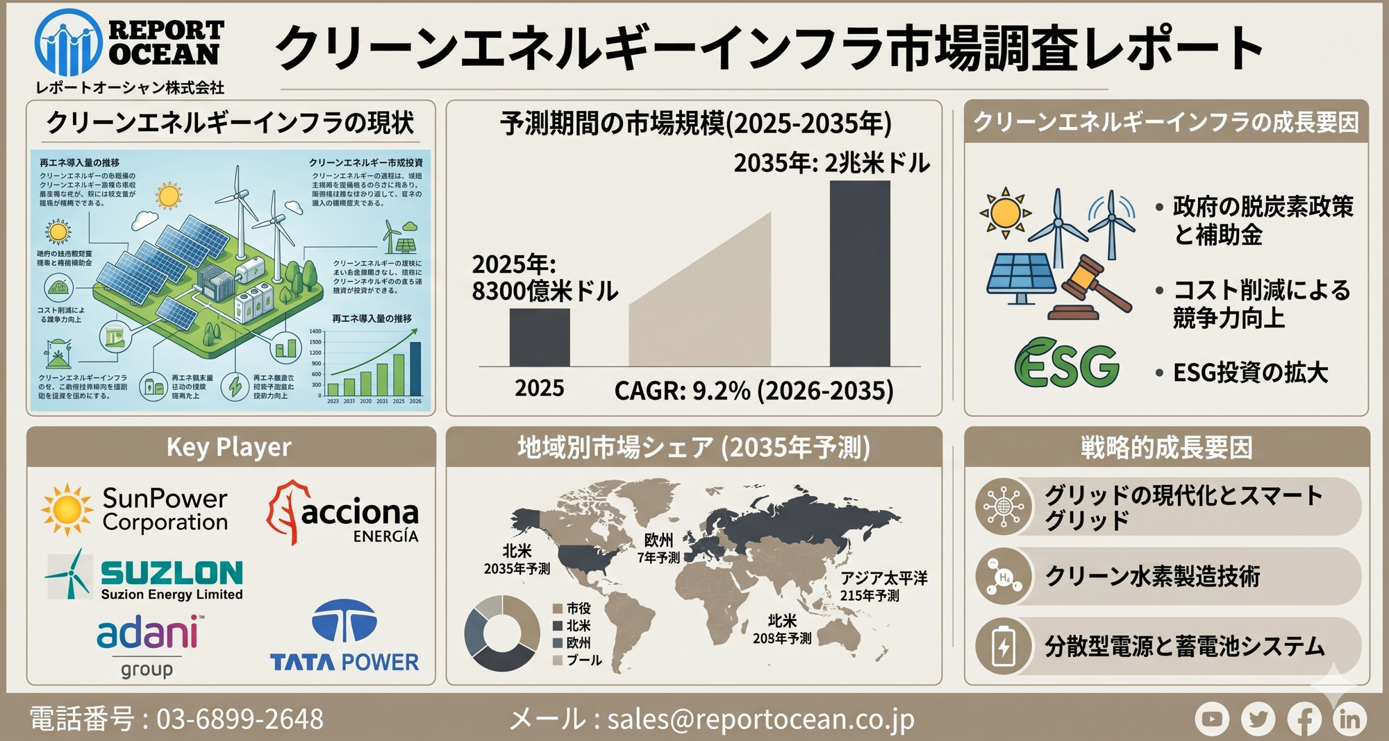 クリーンエネルギーインフラ市場、市場調査レポート｜2035年成長ポテンシャルと次世代グリーンインフラ革命（CAGR 9.2％）