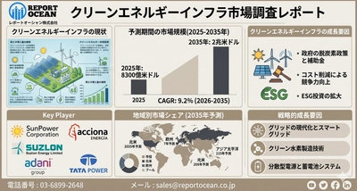 クリーンエネルギーインフラ市場、市場調査レポート｜2035年成長ポテンシャルと次世代グリーンインフラ革命（CAGR 9.2％）