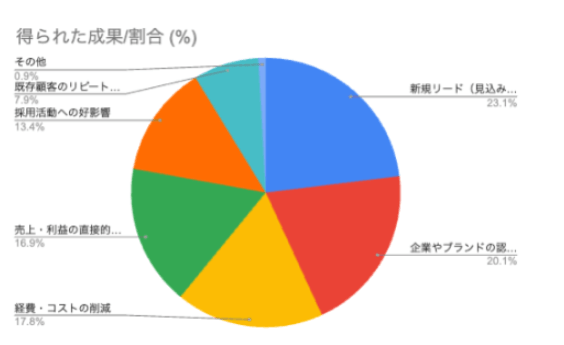施策が成功したことにより「得られた成果」