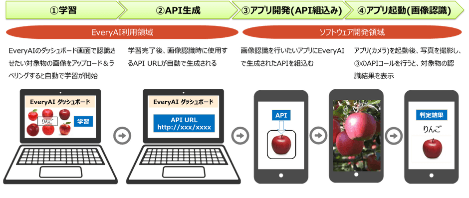 EveryAI(β)スマホアプリにおける利用の流れ
