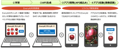EveryAI(β)スマホアプリにおける利用の流れ