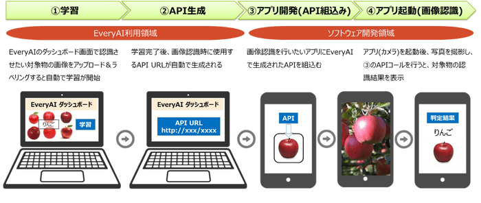 EveryAI(β)スマホアプリにおける利用の流れ
