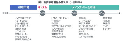 共働き子育て世帯では28%がドラム式洗濯機を所有 - 主要60家電の普及率調査 -