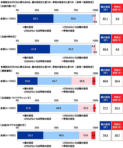 高校生の子どもに教えるのは、親の役目だと思うか、学校の役目だと思うか