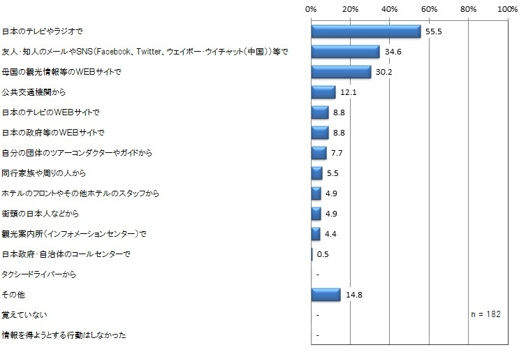 台風が来ることを知った情報媒体
