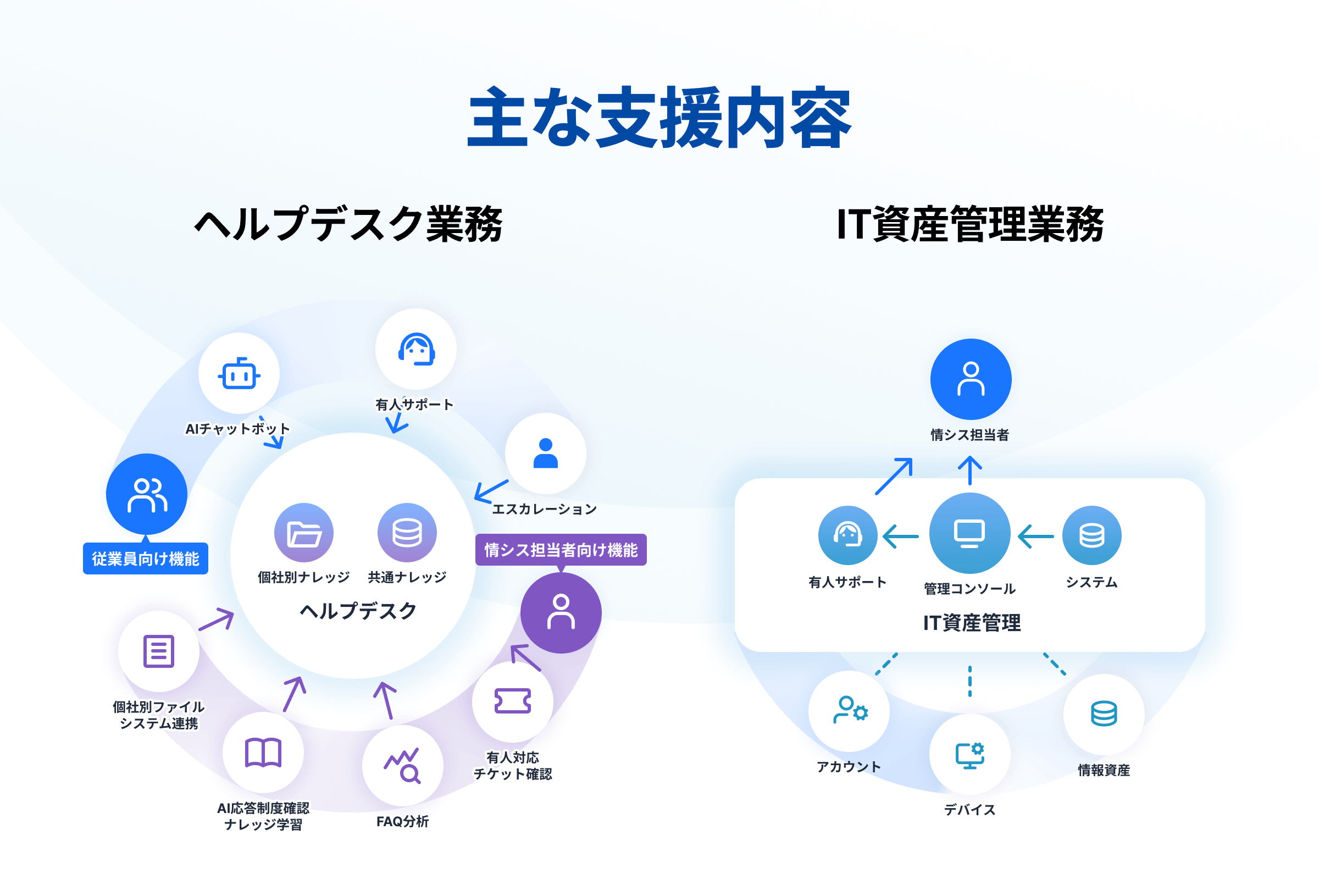 「with セキュア運用」主な支援内容