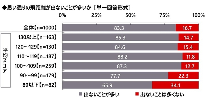 思い通りの飛距離が出ないことが多いか