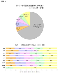 第1回「テレワークの実態」調査　 テレワーク勤務、浸透具合はどれほど？！