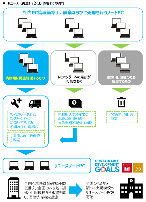 寄贈までの流れ