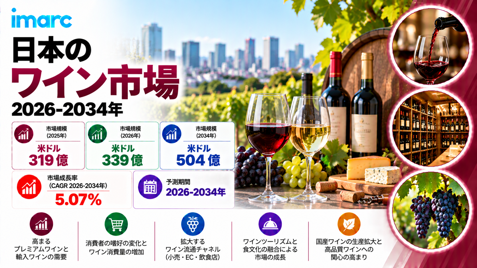 日本ワイン市場調査レポート 2034年までに市場規模が米ドル50.4ビリオンに達し、CAGR 5.07%で成長 | IMARC Group