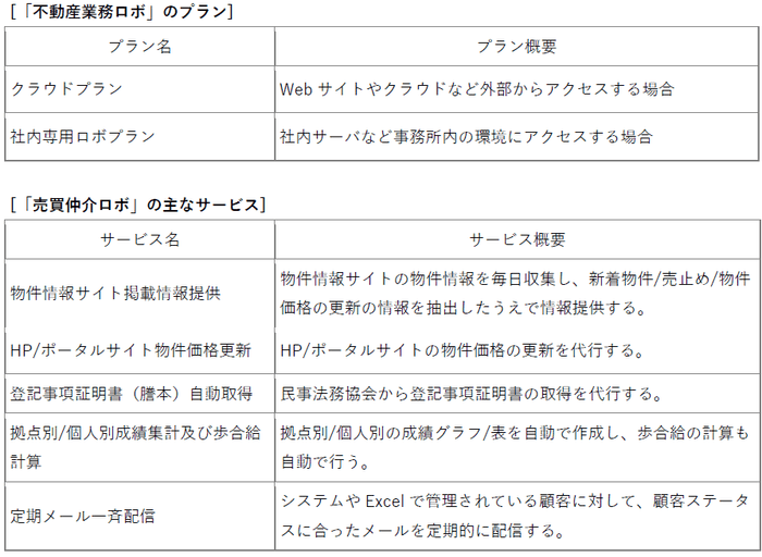 「不動産業務ロボ」のプランとサービス