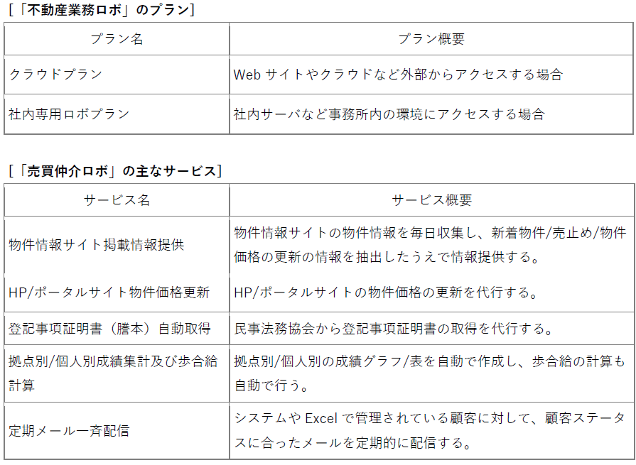 「不動産業務ロボ」のプランとサービス