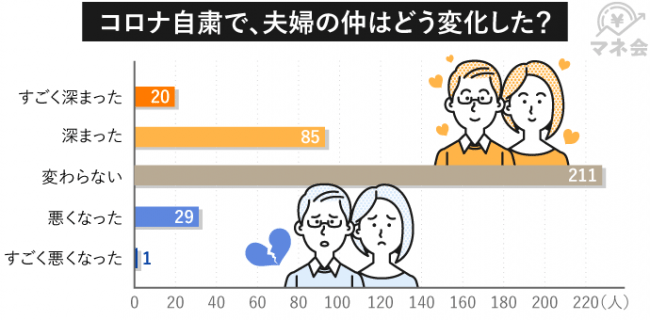 コロナ自粛で、夫婦の中はどう変化した？