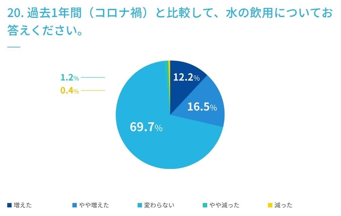 20. 過去1年間(コロナ禍)と比較して、水の飲用についてお答えください。