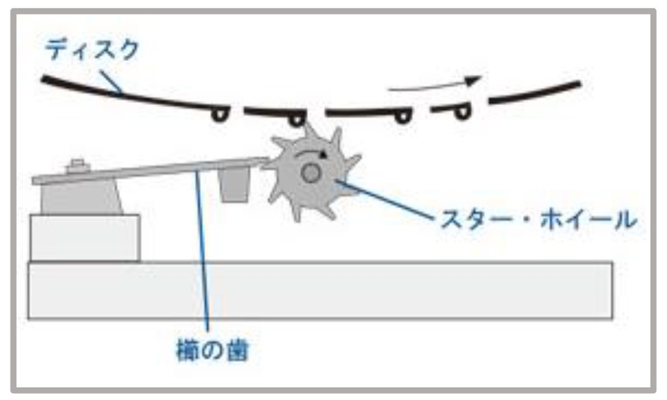 ディスク・オルゴールの演奏の仕組み