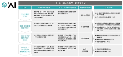 ブレインパッド、AIで経営改善を支援する新サービスプラン「＋AI」を提供開始