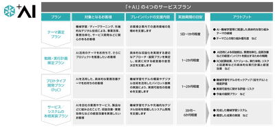 「+AI」4つのサービスプランイメージ図
