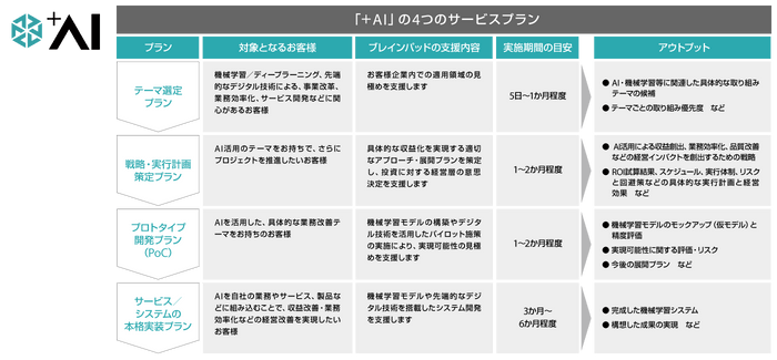 「+AI」4つのサービスプランイメージ図