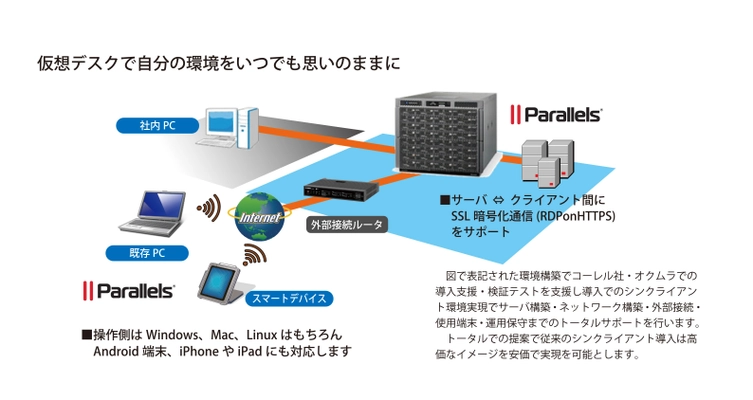 株式会社オクムラ、コーレル株式会社との業務提携を発表、 シンクライアント時代の新たな幕開けを推進