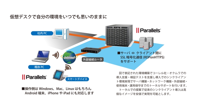 Parallels RAS を使ったシンクライアント システム概要