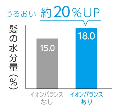 パサつき防ぎ、うるおいアップ