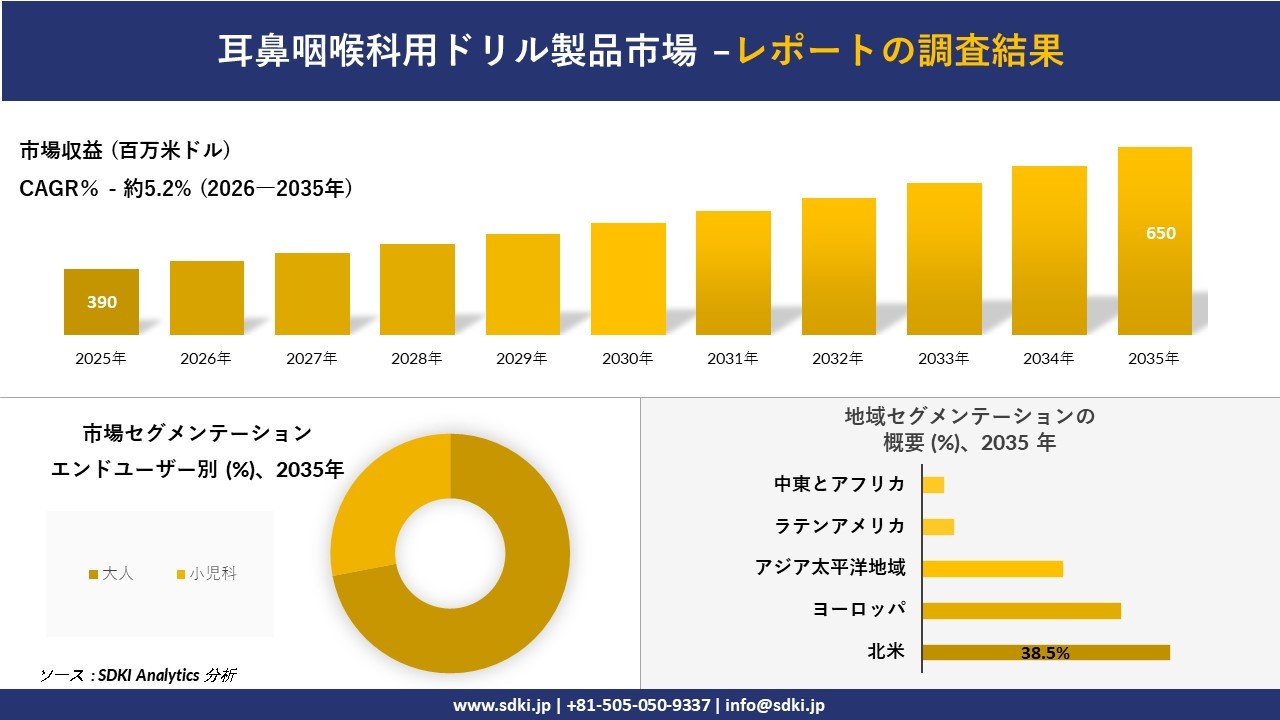 耳鼻咽喉科用ドリル製品市場の発展、傾向、需要、成長分析および予測2026-2035年