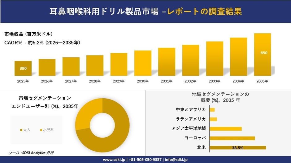 耳鼻咽喉科用ドリル製品市場レポート概要