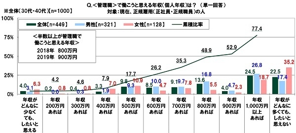 ＜管理職＞で働こうと思える年収は