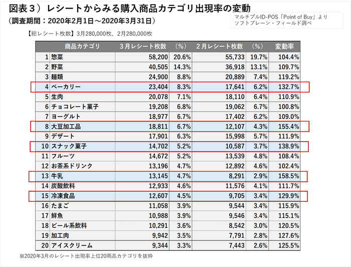 図表３