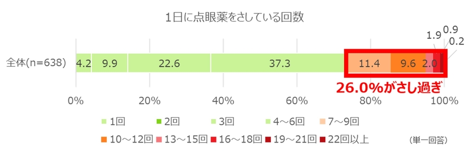 1日に点眼している回数(グラフ)