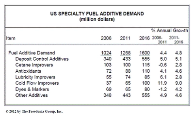 米国における特殊燃料添加剤の需要は2016年に16億ドルに達する見込み