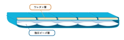 ～国立がん研究センター東病院との共同開発～　 手術用体位固定マット 「陰圧式体位固定具(仰臥位用)」販売開始