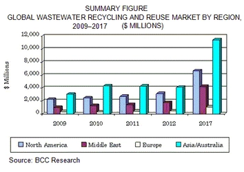 排水リサイクル・リユース技術の世界市場、2017年に234億米ドルに到達の見込み