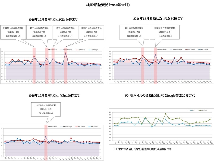 【アイレップ】検索順位変動（2016年12月）