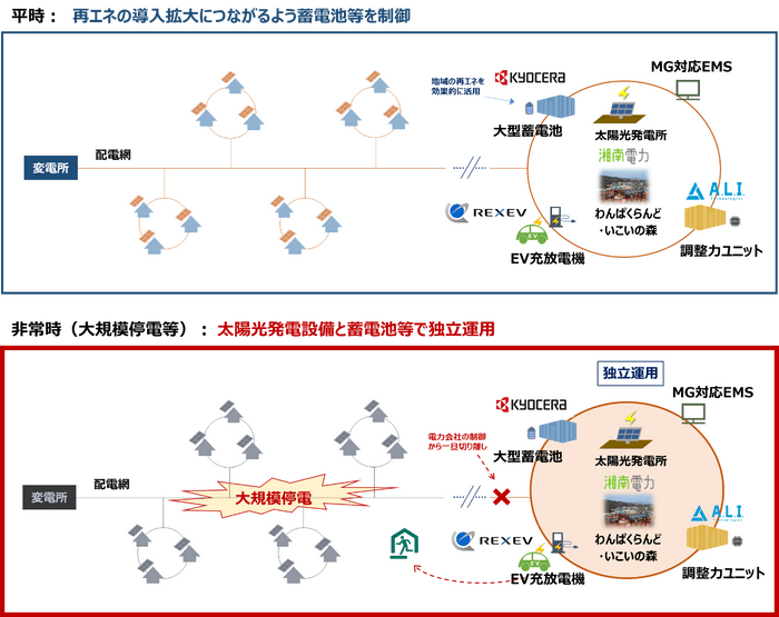 本事業における平時および非常時の取り組み