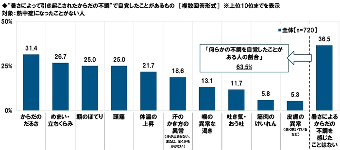 “暑さによって引き起こされたからだの不調”で自覚したことがあるもの