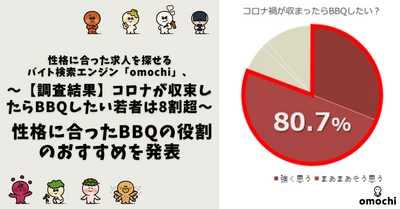 ～【調査結果】コロナが収束したらBBQしたい若者は8割超～ 性格に合った求人をおすすめするバイト検索エンジン「omochi」、 性格に合ったBBQの役割のおすすめを発表