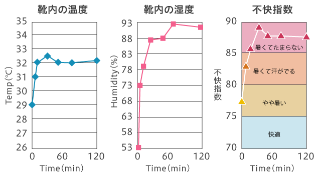 靴内の温度・湿度実験